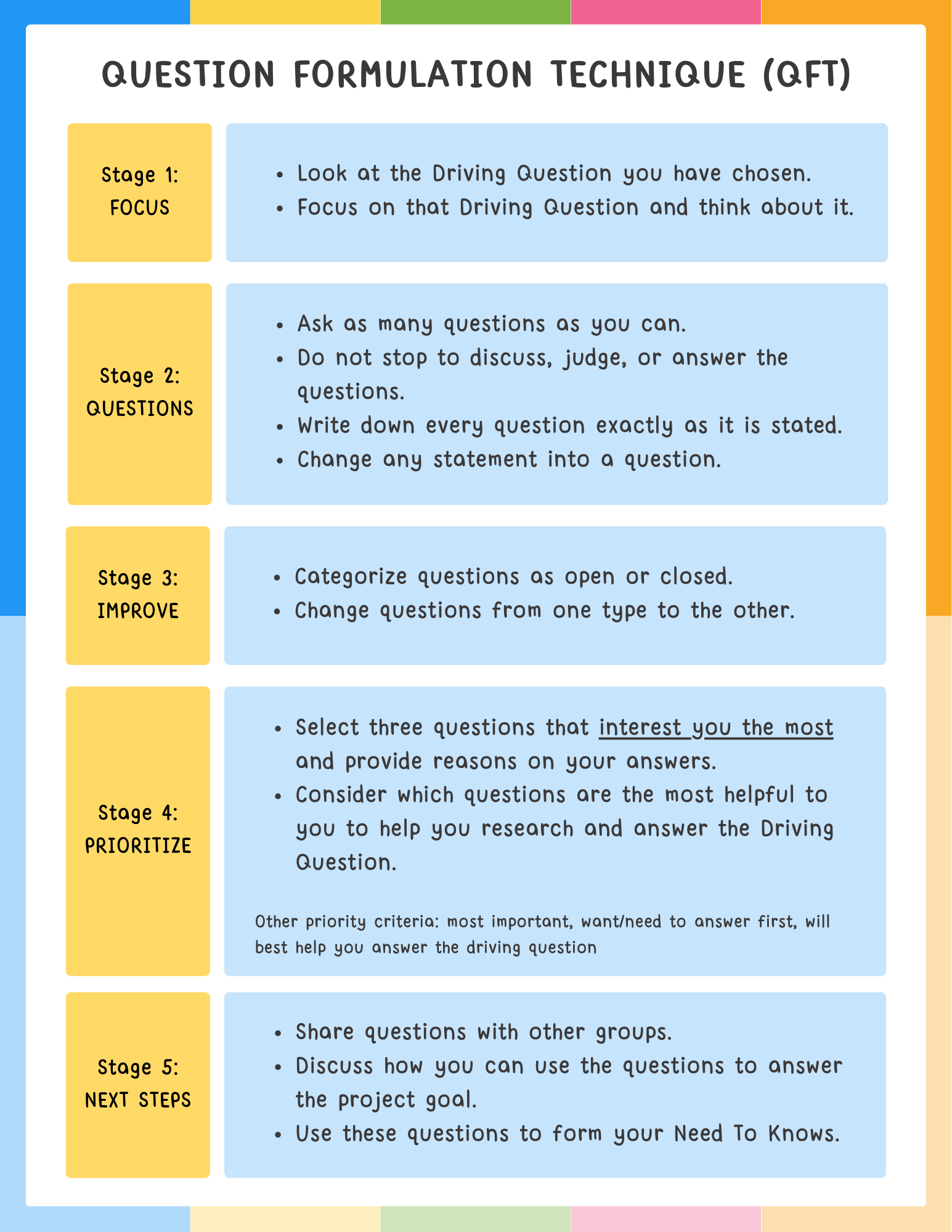 QFT Information for Kids - Question Formulation Technique steps